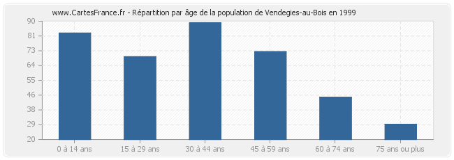 Répartition par âge de la population de Vendegies-au-Bois en 1999