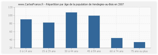 Répartition par âge de la population de Vendegies-au-Bois en 2007