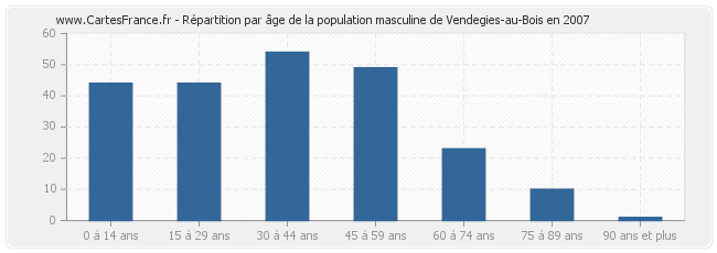 Répartition par âge de la population masculine de Vendegies-au-Bois en 2007