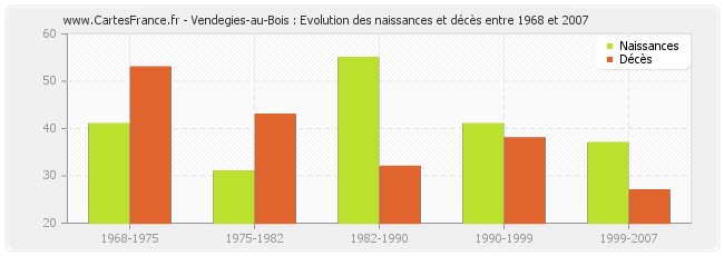Vendegies-au-Bois : Evolution des naissances et décès entre 1968 et 2007