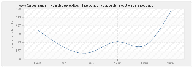 Vendegies-au-Bois : Interpolation cubique de l'évolution de la population