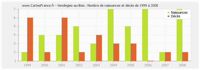 Vendegies-au-Bois : Nombre de naissances et décès de 1999 à 2008