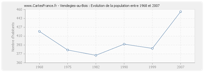 Population Vendegies-au-Bois