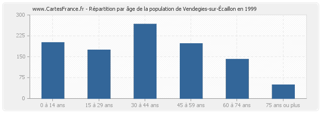 Répartition par âge de la population de Vendegies-sur-Écaillon en 1999