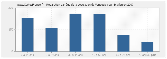 Répartition par âge de la population de Vendegies-sur-Écaillon en 2007
