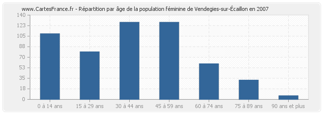 Répartition par âge de la population féminine de Vendegies-sur-Écaillon en 2007