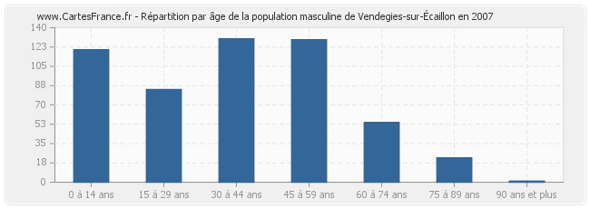 Répartition par âge de la population masculine de Vendegies-sur-Écaillon en 2007