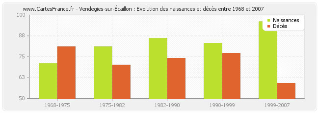 Vendegies-sur-Écaillon : Evolution des naissances et décès entre 1968 et 2007