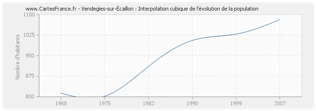 Vendegies-sur-Écaillon : Interpolation cubique de l'évolution de la population