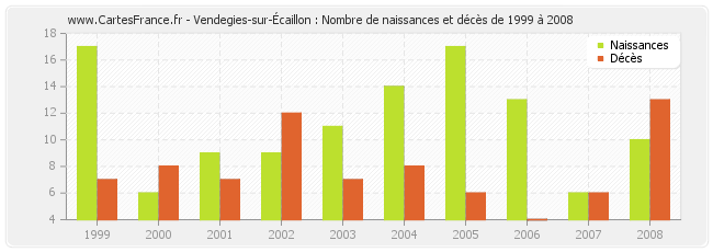 Vendegies-sur-Écaillon : Nombre de naissances et décès de 1999 à 2008