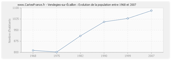 Population Vendegies-sur-Écaillon