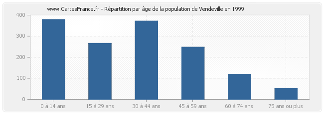 Répartition par âge de la population de Vendeville en 1999