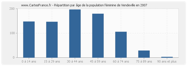 Répartition par âge de la population féminine de Vendeville en 2007