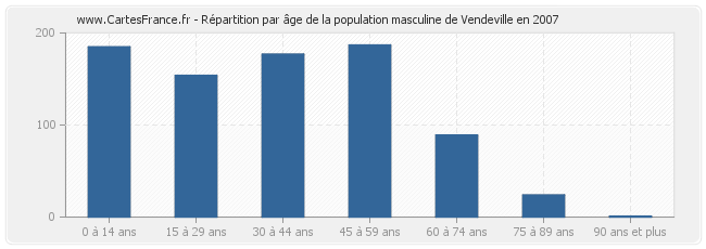 Répartition par âge de la population masculine de Vendeville en 2007