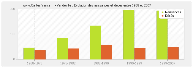 Vendeville : Evolution des naissances et décès entre 1968 et 2007