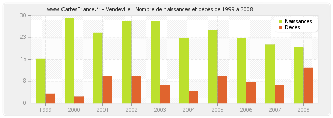Vendeville : Nombre de naissances et décès de 1999 à 2008