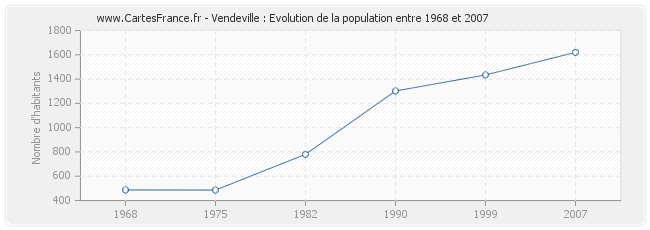 Population Vendeville