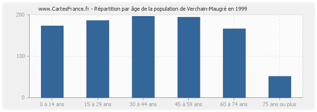 Répartition par âge de la population de Verchain-Maugré en 1999