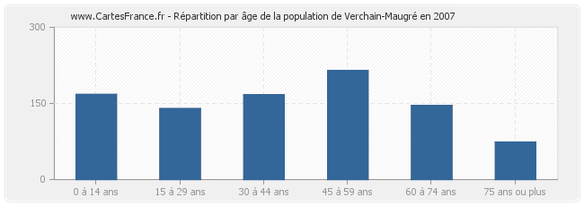 Répartition par âge de la population de Verchain-Maugré en 2007