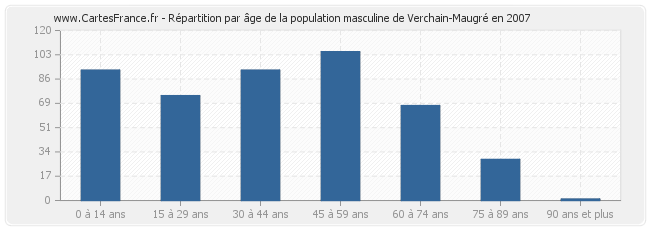 Répartition par âge de la population masculine de Verchain-Maugré en 2007