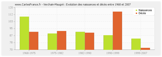 Verchain-Maugré : Evolution des naissances et décès entre 1968 et 2007