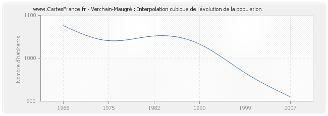 Verchain-Maugré : Interpolation cubique de l'évolution de la population