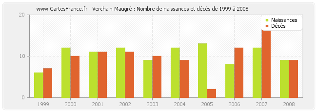 Verchain-Maugré : Nombre de naissances et décès de 1999 à 2008