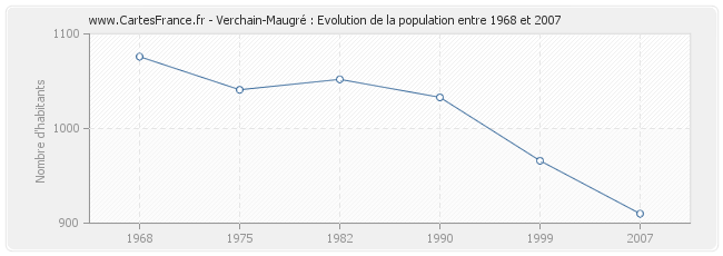 Population Verchain-Maugré