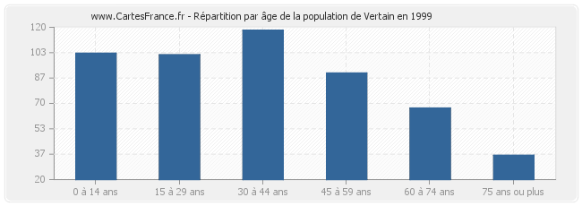 Répartition par âge de la population de Vertain en 1999
