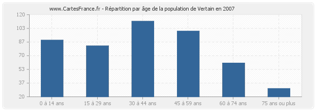 Répartition par âge de la population de Vertain en 2007
