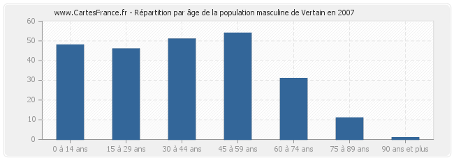 Répartition par âge de la population masculine de Vertain en 2007