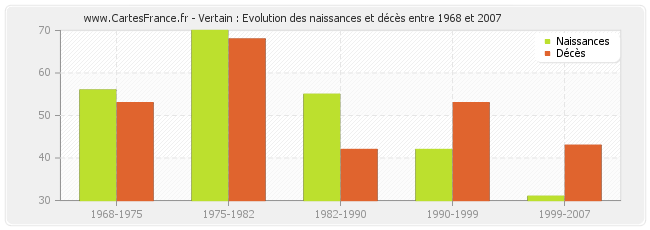 Vertain : Evolution des naissances et décès entre 1968 et 2007
