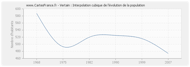 Vertain : Interpolation cubique de l'évolution de la population
