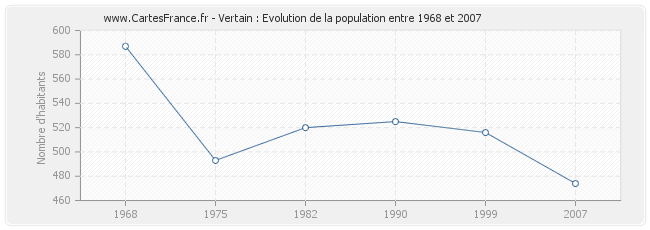 Population Vertain