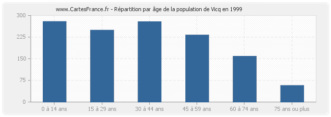 Répartition par âge de la population de Vicq en 1999