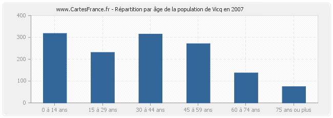 Répartition par âge de la population de Vicq en 2007
