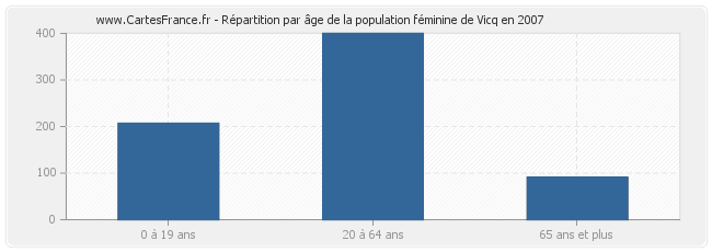 Répartition par âge de la population féminine de Vicq en 2007