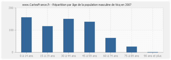 Répartition par âge de la population masculine de Vicq en 2007