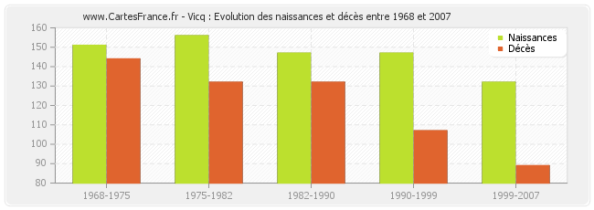 Vicq : Evolution des naissances et décès entre 1968 et 2007