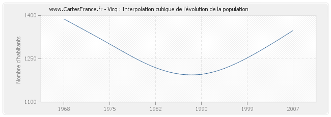 Vicq : Interpolation cubique de l'évolution de la population