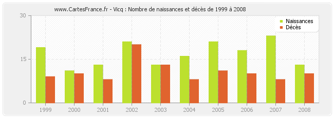 Vicq : Nombre de naissances et décès de 1999 à 2008