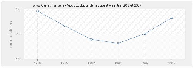 Population Vicq