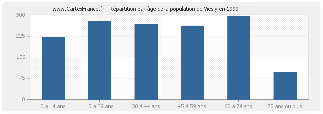 Répartition par âge de la population de Viesly en 1999