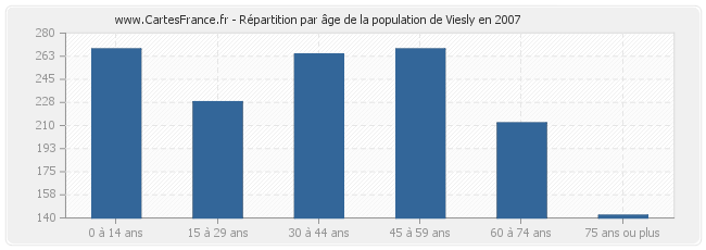 Répartition par âge de la population de Viesly en 2007