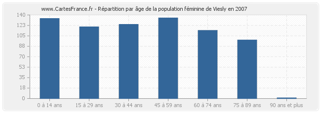 Répartition par âge de la population féminine de Viesly en 2007
