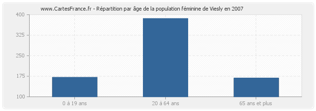 Répartition par âge de la population féminine de Viesly en 2007