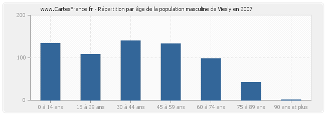 Répartition par âge de la population masculine de Viesly en 2007