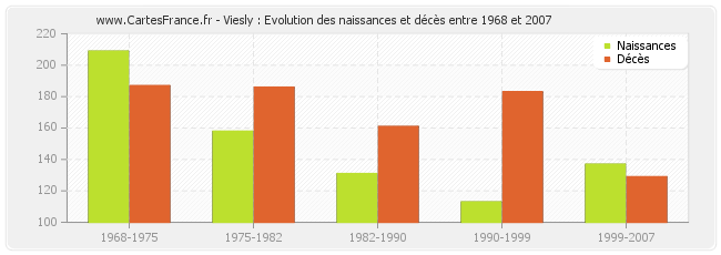 Viesly : Evolution des naissances et décès entre 1968 et 2007
