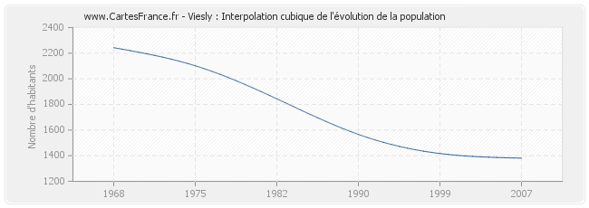Viesly : Interpolation cubique de l'évolution de la population