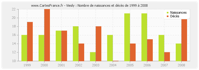 Viesly : Nombre de naissances et décès de 1999 à 2008